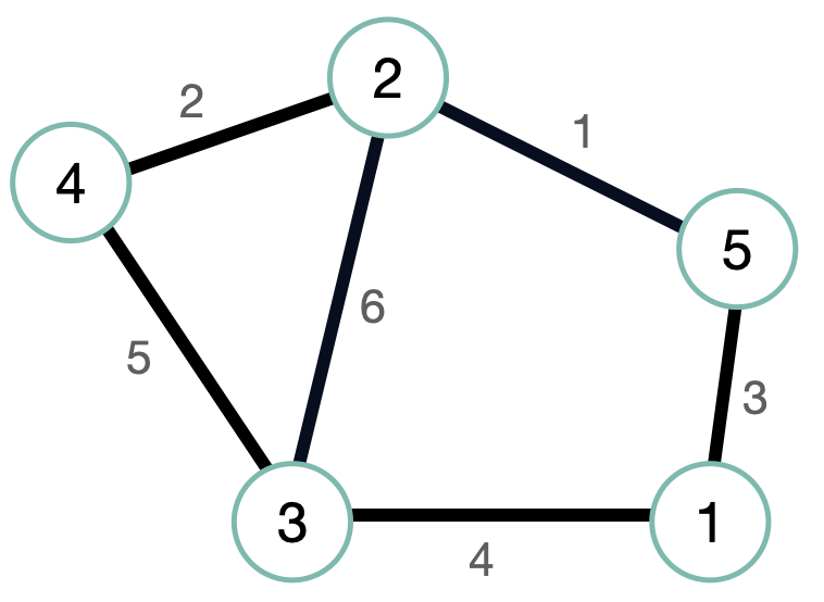 Problem graph for the MAXCUT problem