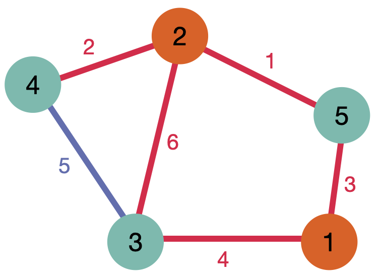 Solution for MAXCUT problem